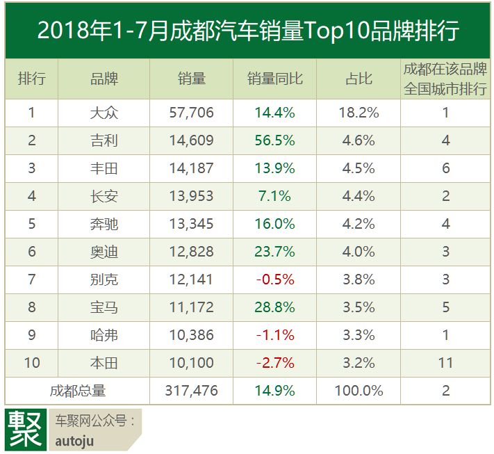 “这车开起来好安逸噻！”－－成都人最爱什么车？｜聚数