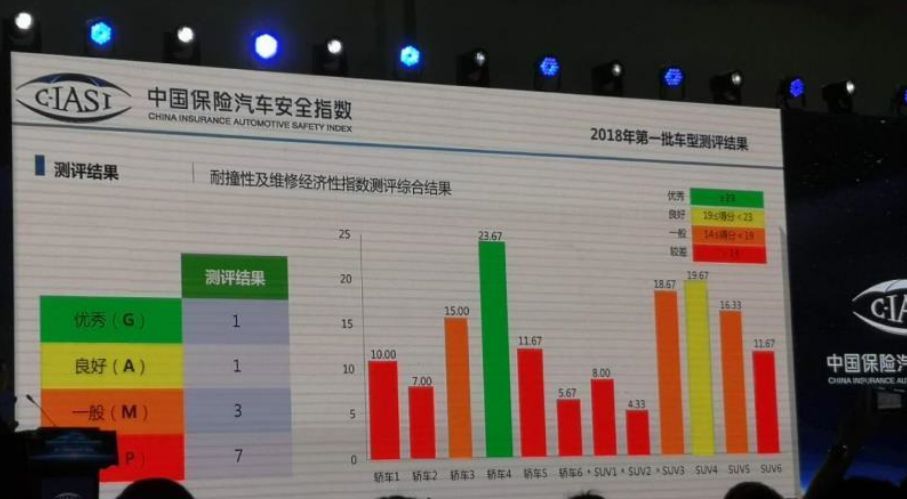 中国版IIHS首撞公布，轿车比SUV安全 德系不如日系｜聚闻