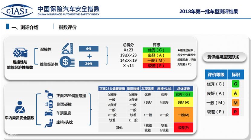 中国版IIHS首撞公布，轿车比SUV安全 德系不如日系｜聚闻