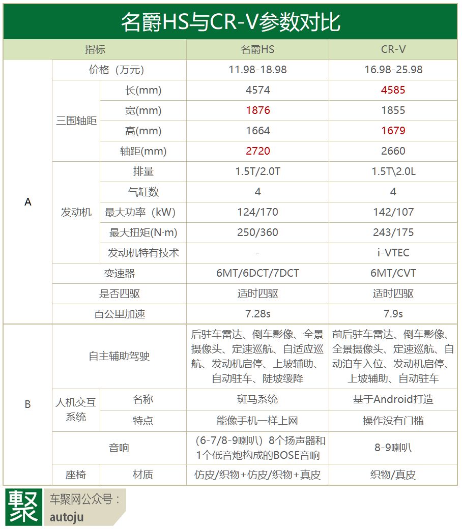 11万起的名爵HS，在SUV市场是怎样的存在？｜聚论