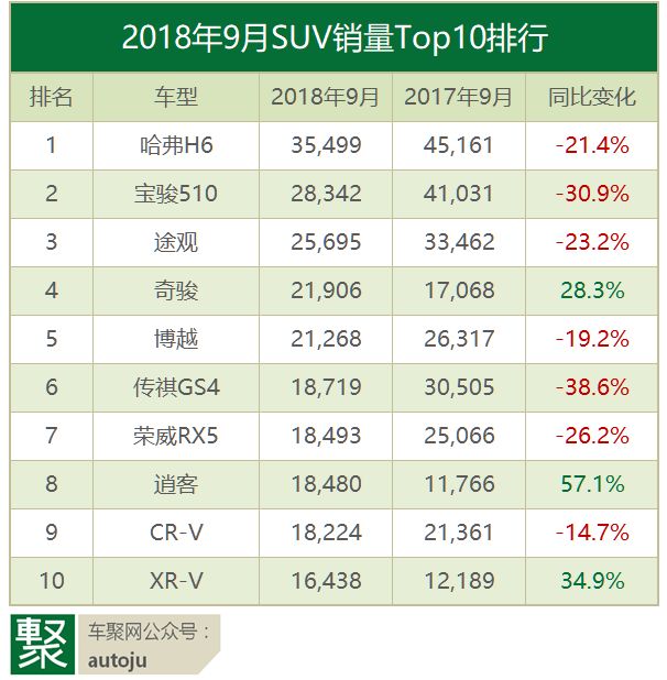 车主评车：2018年9月这十款SUV为什么卖的最好？｜聚评