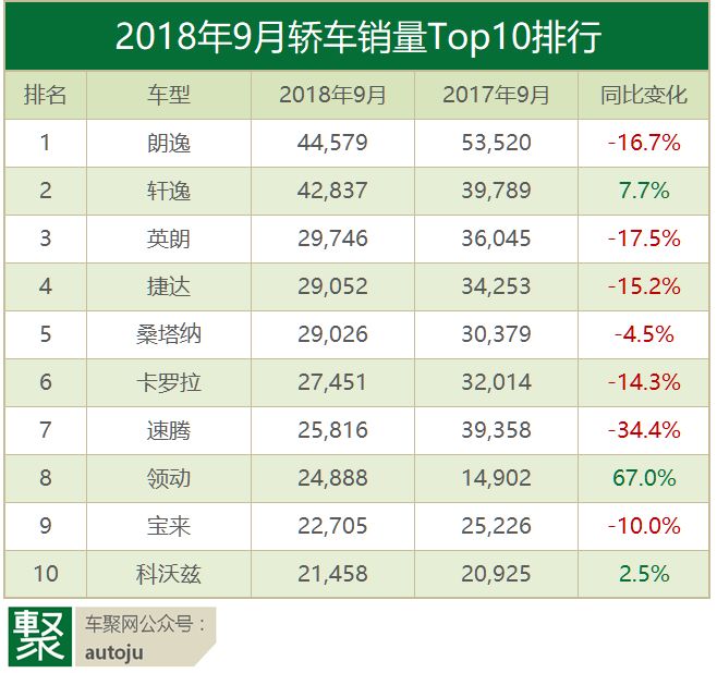 车主评车：2018年9月这十款轿车为什么卖的最好？｜聚评