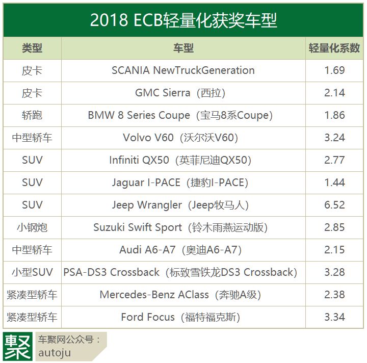 2018 ECB轻量化放榜，新福克斯获量产车型类一等奖？｜聚闻