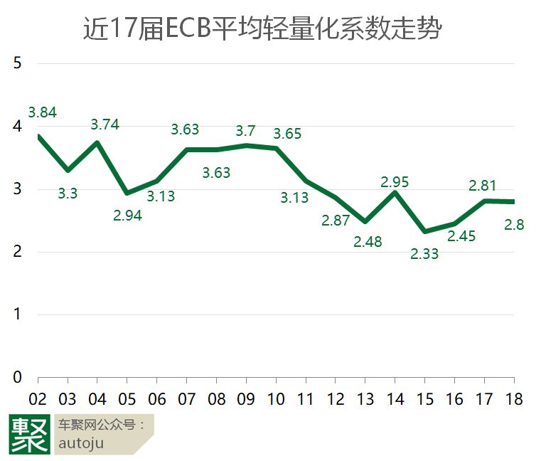 2018 ECB轻量化放榜，新福克斯获量产车型类一等奖？｜聚闻