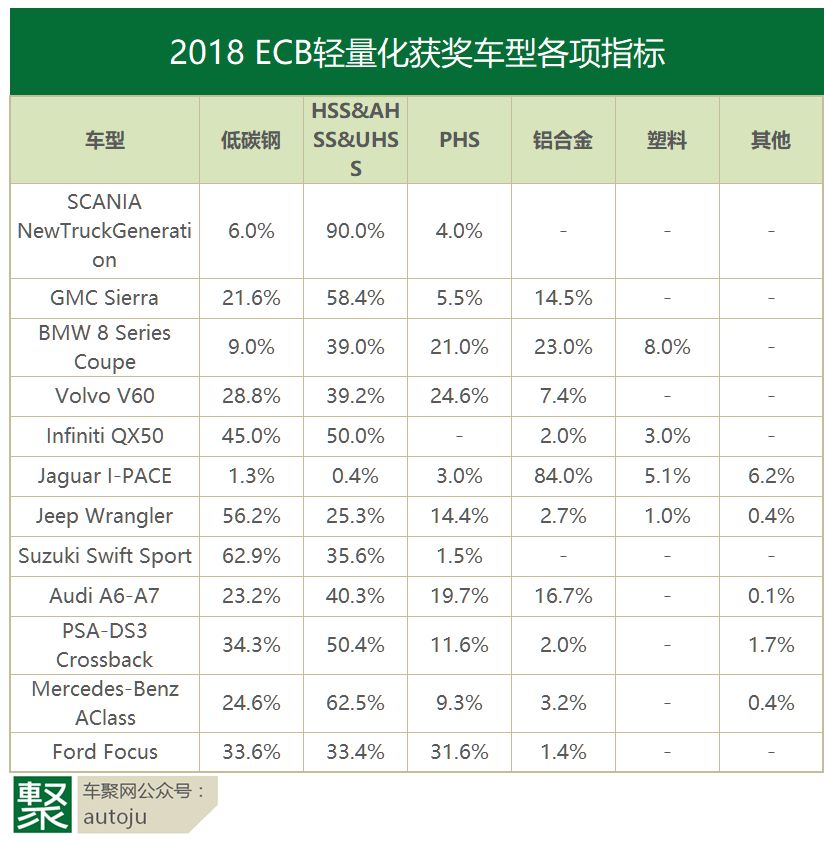 2018 ECB轻量化放榜，新福克斯获量产车型类一等奖？｜聚闻