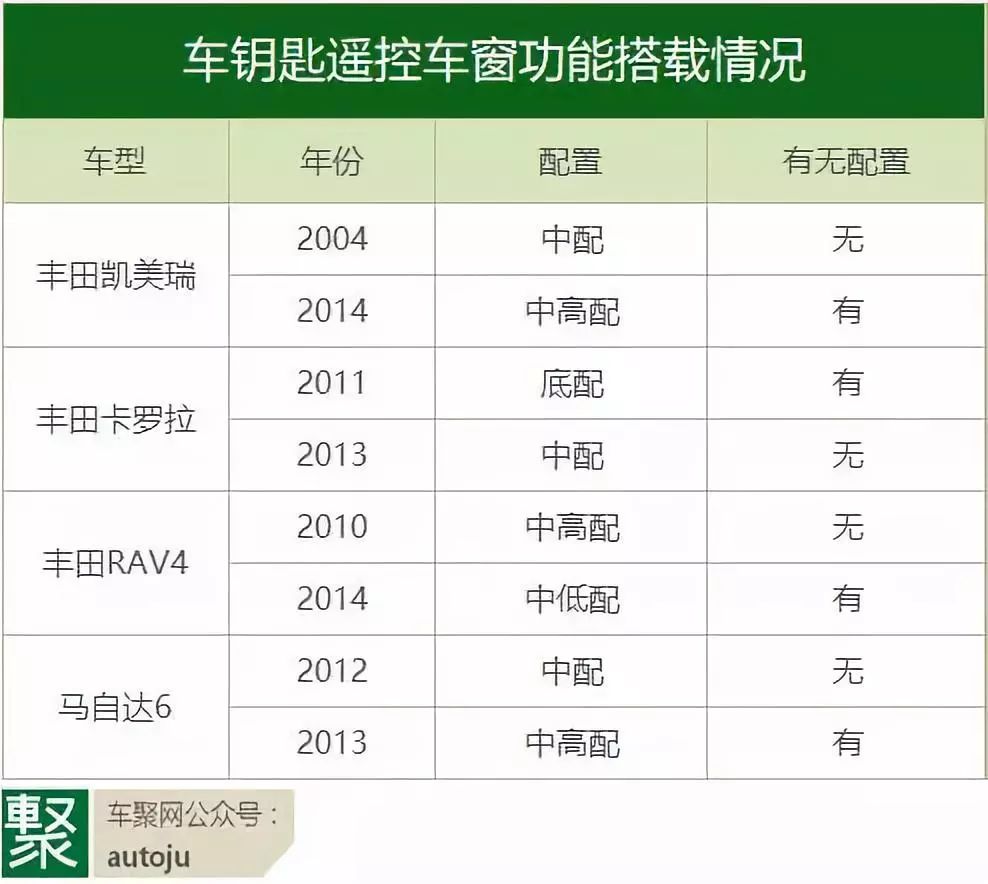 一个评论引发的血案，小功能配置美系车垫底？| 聚问