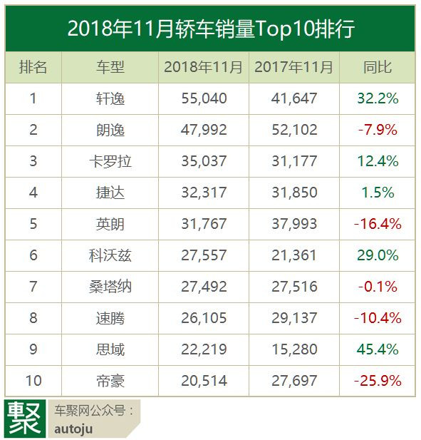 车主评车:2018年11月这十款轿车为什么卖的最好?|聚评
