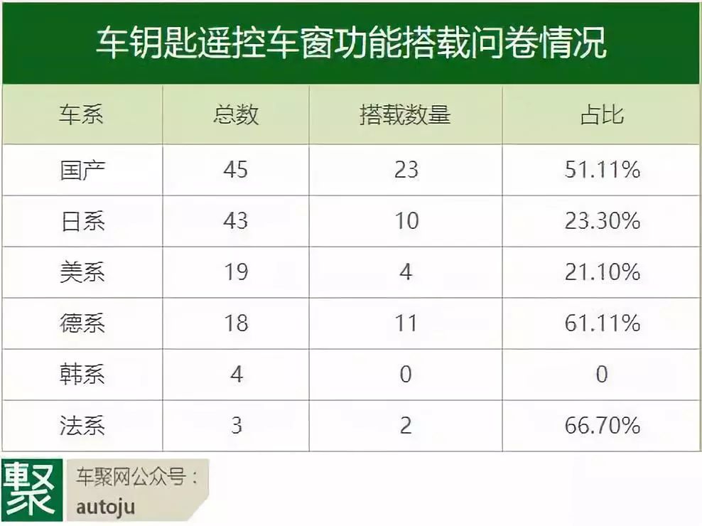 一个评论引发的血案，小功能配置美系车垫底？| 聚问