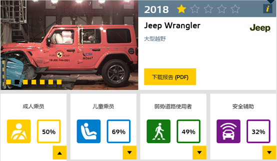 ENCAP最新测试，全新Jeep牧马人“斩获”一星