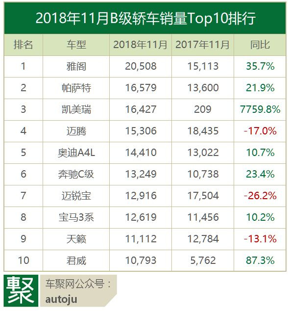 车主评车：2018年11月这十款B级轿车为啥卖的最好？｜聚评