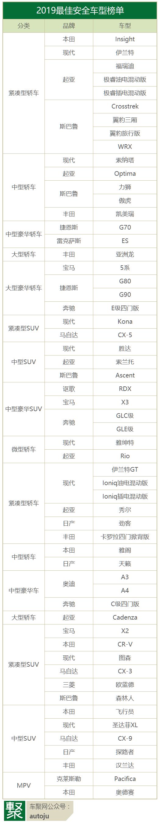 2019最安全车型出炉，日韩占8成沃尔沃特斯拉双缺席｜聚榜