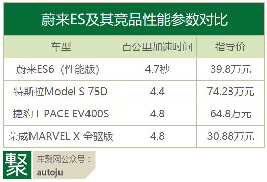 续航510公里，加速4秒区间：蔚来ES6静态解析｜视频