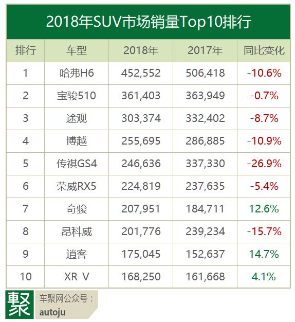 车主评车：2018年这十款SUV为什么卖的最好？｜聚评