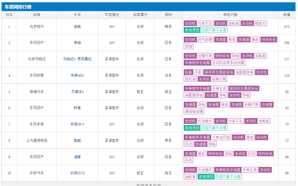 投诉，北京现代，汽车投诉榜,汽车投诉