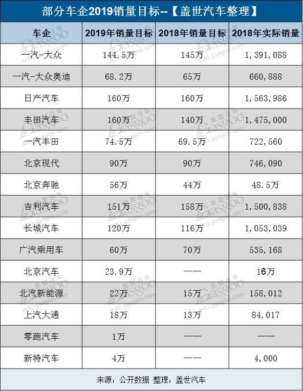 销量，广汽乘用车，北京奔驰，车企2019销量目标