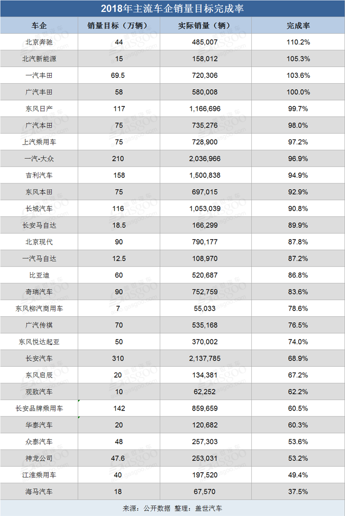 销量，一汽丰田，北京奔驰，车企销量,车企销量目标完成率