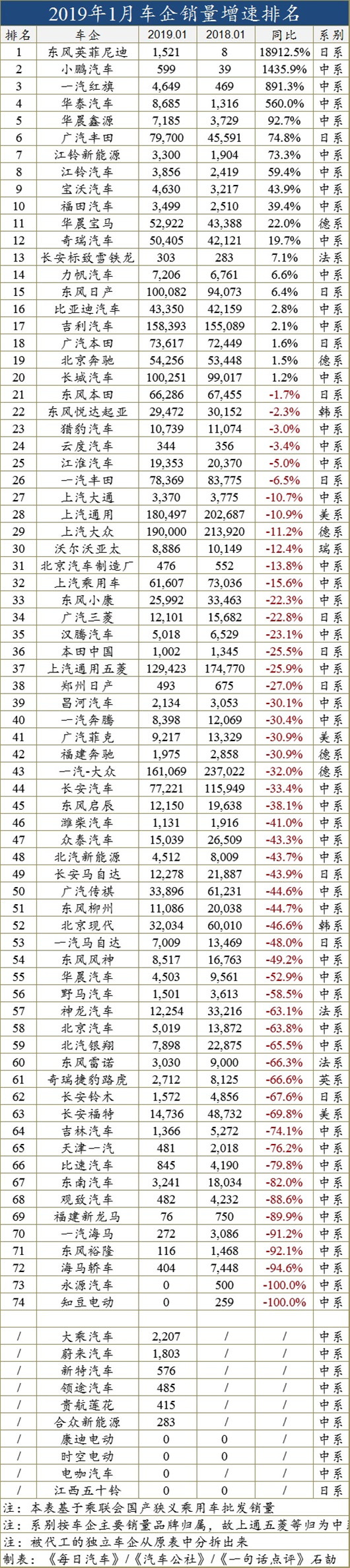 销量，1月车企销量排行榜