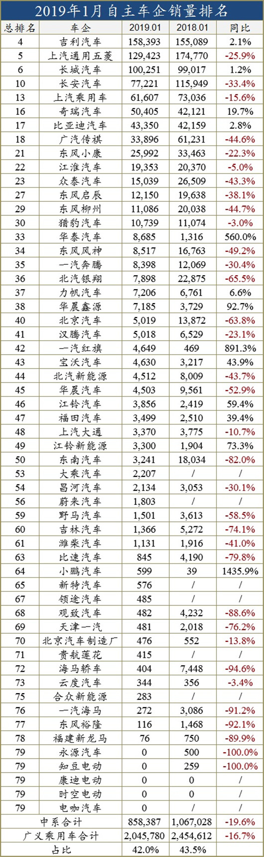 销量，1月车企销量排行榜