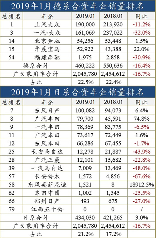 销量，1月车企销量排行榜
