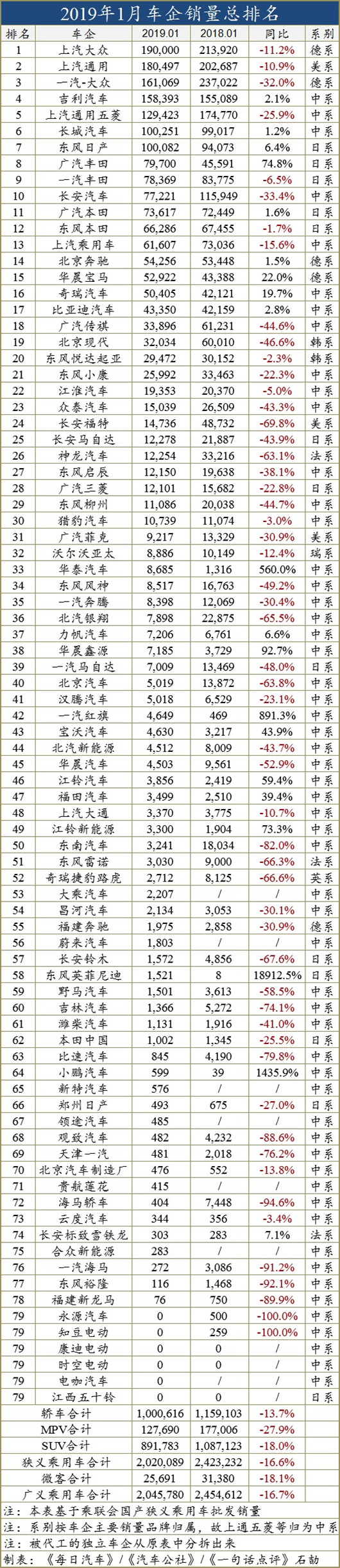 销量，1月车企销量排行榜