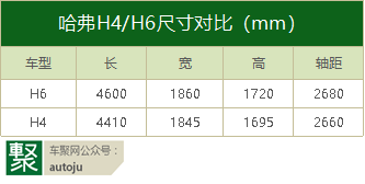 不到10万块的精品SUV成色几何？试驾哈弗H4 | 聚驾