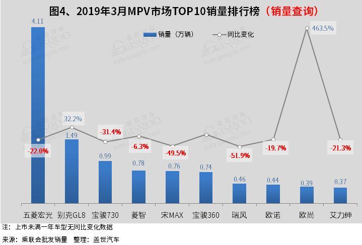 SUV，销量，3月汽车销量,轿车,SUV,MPV