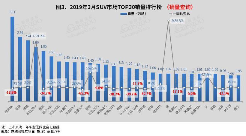 SUV，销量，3月汽车销量,轿车,SUV,MPV