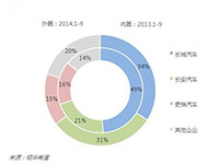 2014年前三季度自主小型SUV注册量简析