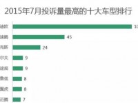 独家：7月汽车投诉排行榜，冠军又是它！