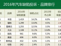 2016汽车投诉排行榜：投诉最多的品牌竟然是丰田？