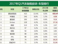 VCR汽车投诉排行榜：一季度长安哈弗最佳 smart最差