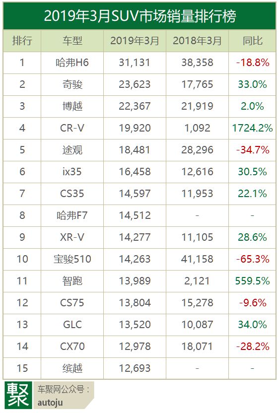 车主评车：2019年3月这十款SUV为什么卖的最好？｜聚评