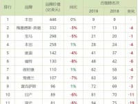 福布斯2019品牌100强：丰田夺汽车第一，大众跌出榜外｜聚闻