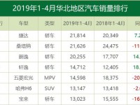 2019年华北人最爱开自主车？大数据里不为人知的事实｜聚数