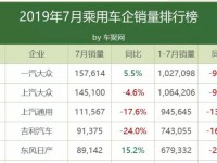 7月车企销量排行：跌幅收窄至-2.6%，吉利第四东本大涨｜聚榜