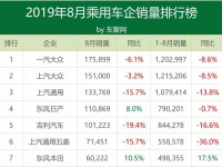 8月车企销量排行：仅1/3增长，吉利第五 长城第八｜聚数