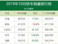 10月轿车销量大跌？轩逸夺冠逼近5万，帝豪重回前十！| 聚数