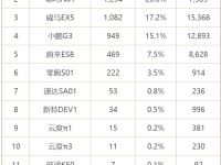 11月新势力销量排行：哪吒超威马 小鹏暂别前三 ES6三连冠｜聚数