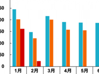 二月汽车销量下滑八成，中国品牌市场份额突破52%｜聚闻