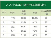 2020上半年各省汽车销量：广东80万占10％，上海人均第一 | 聚数