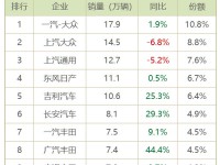 6月汽车销量快报：车市下滑6.2%？吉利长安大涨 | 聚数