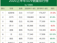 上半年销量排行榜：H6卫冕成功 轩逸销20万力压朗逸 | 聚数