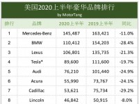 2020上半年美国豪车销量86万辆下跌21% ，奔驰夺冠特斯拉第四 | 聚闻