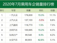 7月车企销量全榜：两大众分化显著，吉利进一线 长安大涨｜聚数