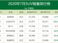 7月车型排行：H6险被CS75超越 逸动超帝豪进轿车前十｜聚数