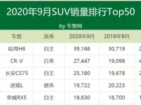 9月车型销量：H6销3.9万甩开CR-V，轩逸5.7万继续称霸全线城市｜聚榜