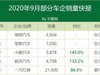 9月销量快报：吉利长安双双破10万 红旗销2.15万欲超雷克萨斯？｜聚数