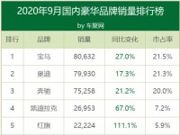 9月豪华车销量激增31%！宝马夺冠，红旗增111%力压雷克萨斯！｜聚数