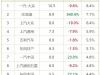 2月销量快报：比亚迪首超上汽大众、上汽通用 跻身车企第二｜聚数