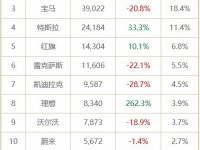 2月豪华车市：BBA均不过4万，理想超沃尔沃 保时捷垫底｜聚数